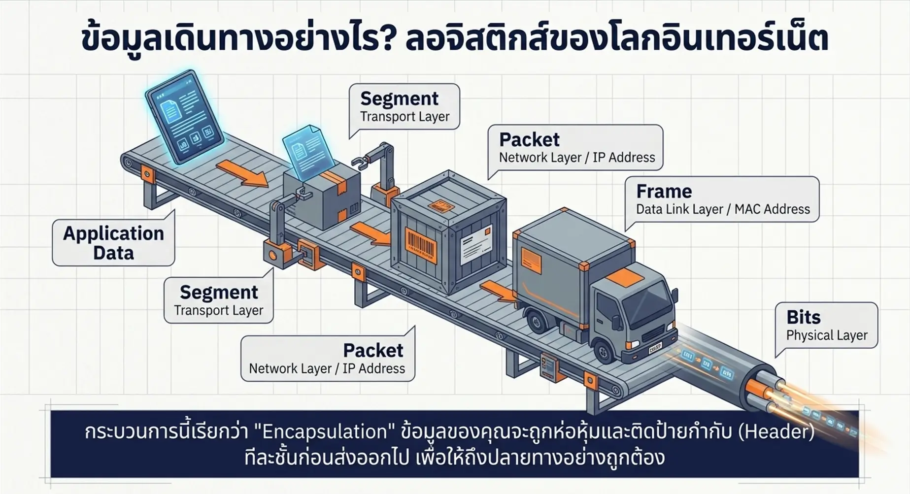 OSI model data journey